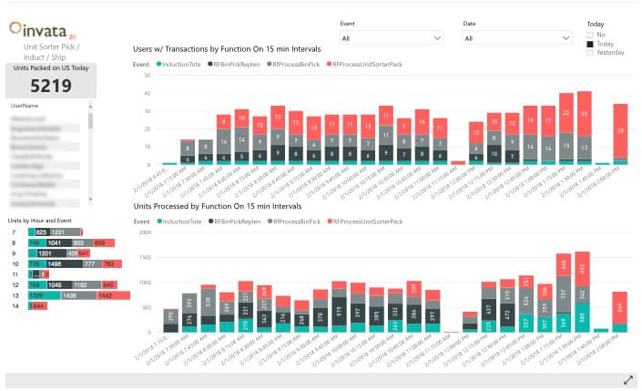 Business Intelligence reporting from MSI Automate Intralogisitcs